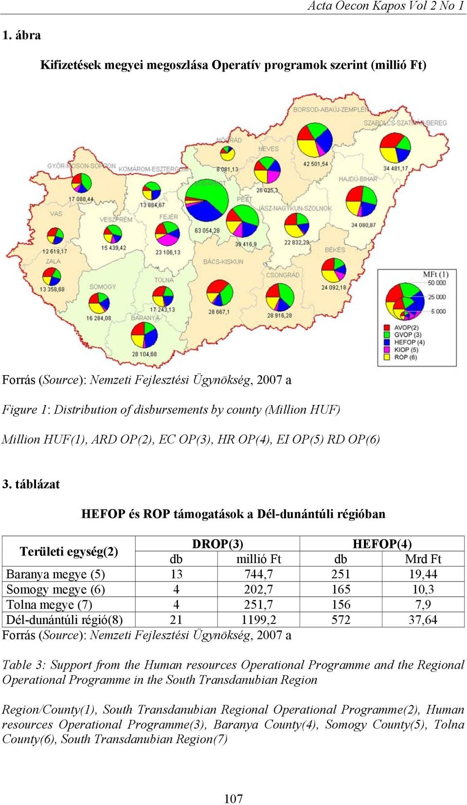 Million HUF(1), ARD OP(2), EC OP(3), HR OP(4), EI OP(5) RD OP(6) 3.