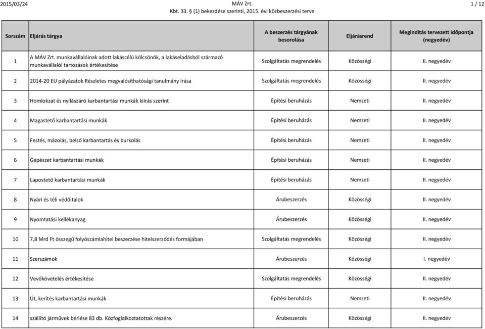 negyedév 3 Homlokzat és nyílászáró karbantartási munkák kiírás szerint Építési beruházás Nemzeti II. negyedév 4 Magastető karbantartási munkák Építési beruházás Nemzeti II.