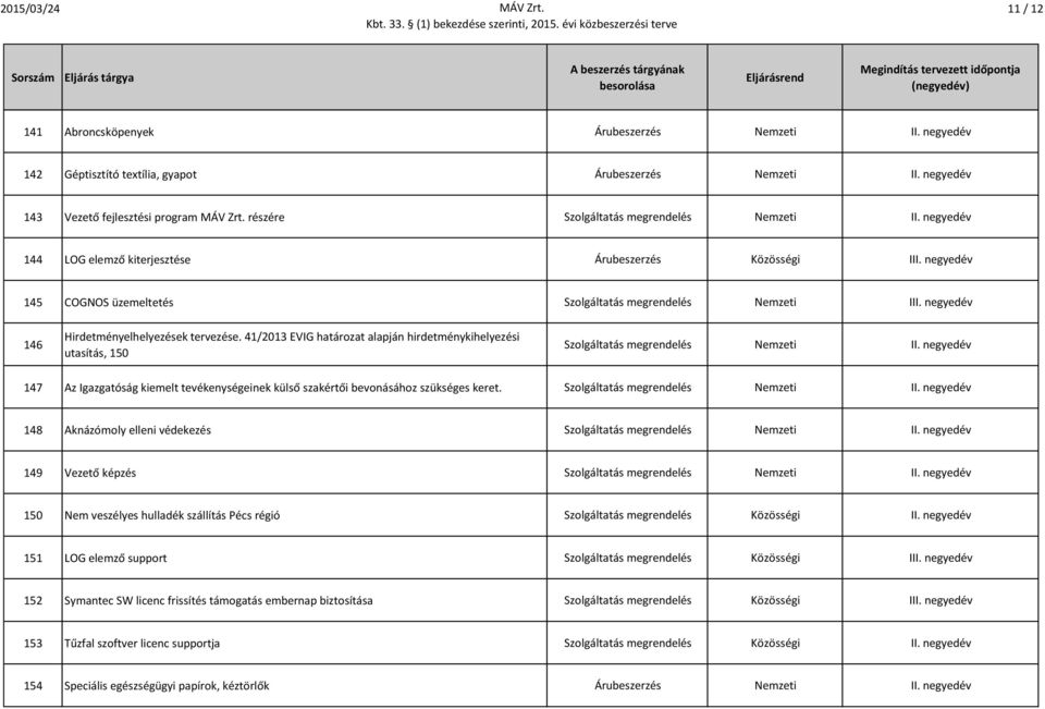 negyedév 146 Hirdetményelhelyezések tervezése. 41/2013 EVIG határozat alapján hirdetménykihelyezési utasítás, 150 Szolgáltatás megrendelés Nemzeti II.