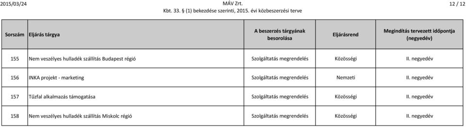 negyedév 157 Tűzfal alkalmazás támogatása Szolgáltatás megrendelés Közösségi II.