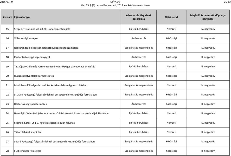 negyedév 19 Tiszaújváros állomás kármentesítéséhez szükséges pályabontás és építés Építési beruházás Nemzeti II. negyedév 20 Budapest Istvántelek kármentesítés Szolgáltatás megrendelés Közösségi IV.