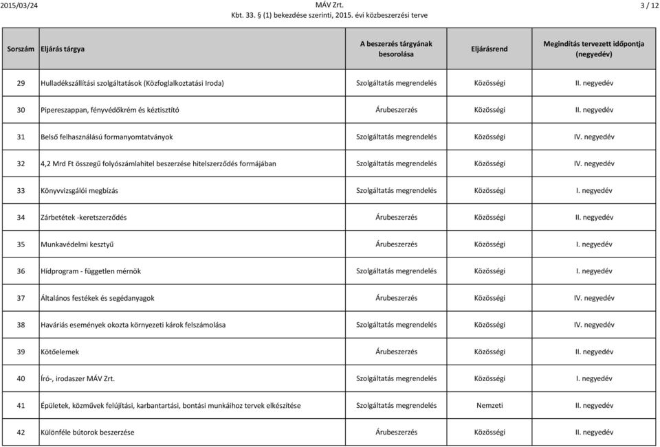 negyedév 32 4,2 Mrd Ft összegű folyószámlahitel beszerzése hitelszerződés formájában Szolgáltatás megrendelés Közösségi IV. negyedév 33 Könyvvizsgálói megbízás Szolgáltatás megrendelés Közösségi I.