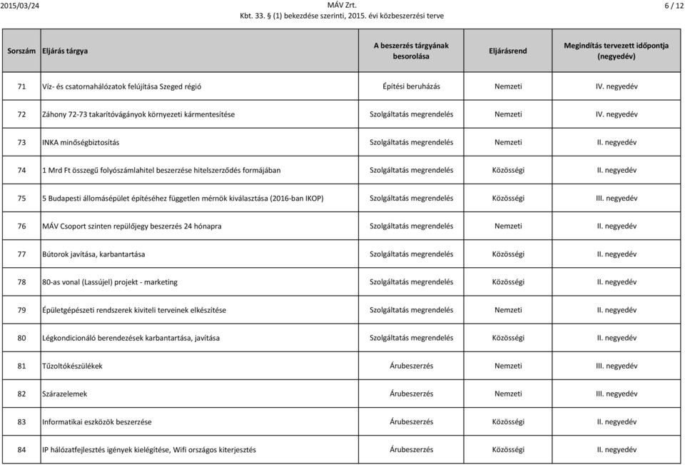 negyedév 75 5 Budapesti állomásépület építéséhez független mérnök kiválasztása (2016-ban IKOP) Szolgáltatás megrendelés Közösségi III.