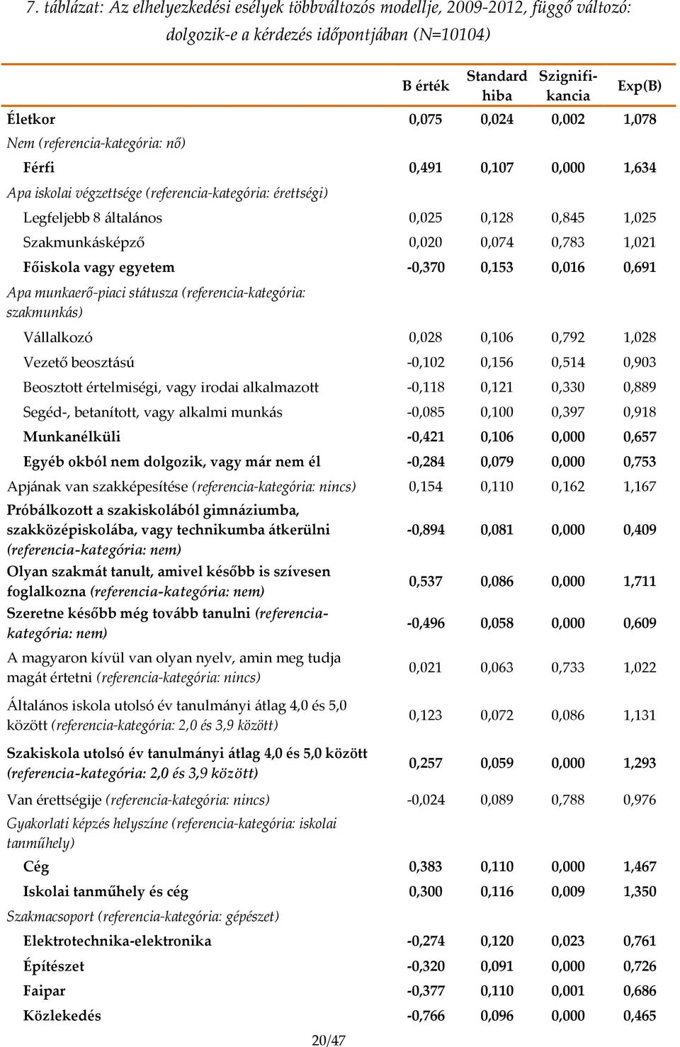 0,074 0,783 1,021 Főiskola vagy egyetem -0,370 0,153 0,016 0,691 Apa munkaerő-piaci státusza (referencia-kategória: szakmunkás) Vállalkozó 0,028 0,106 0,792 1,028 Vezető beosztású -0,102 0,156 0,514