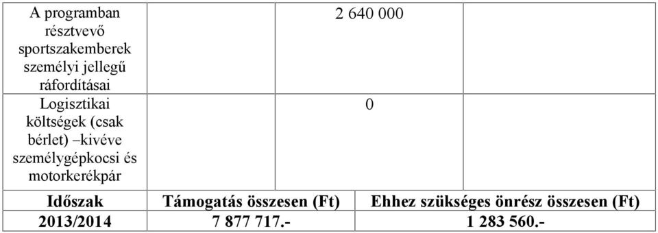 személygépkocsi és motorkerékpár 2 640 000 Időszak Támogatás