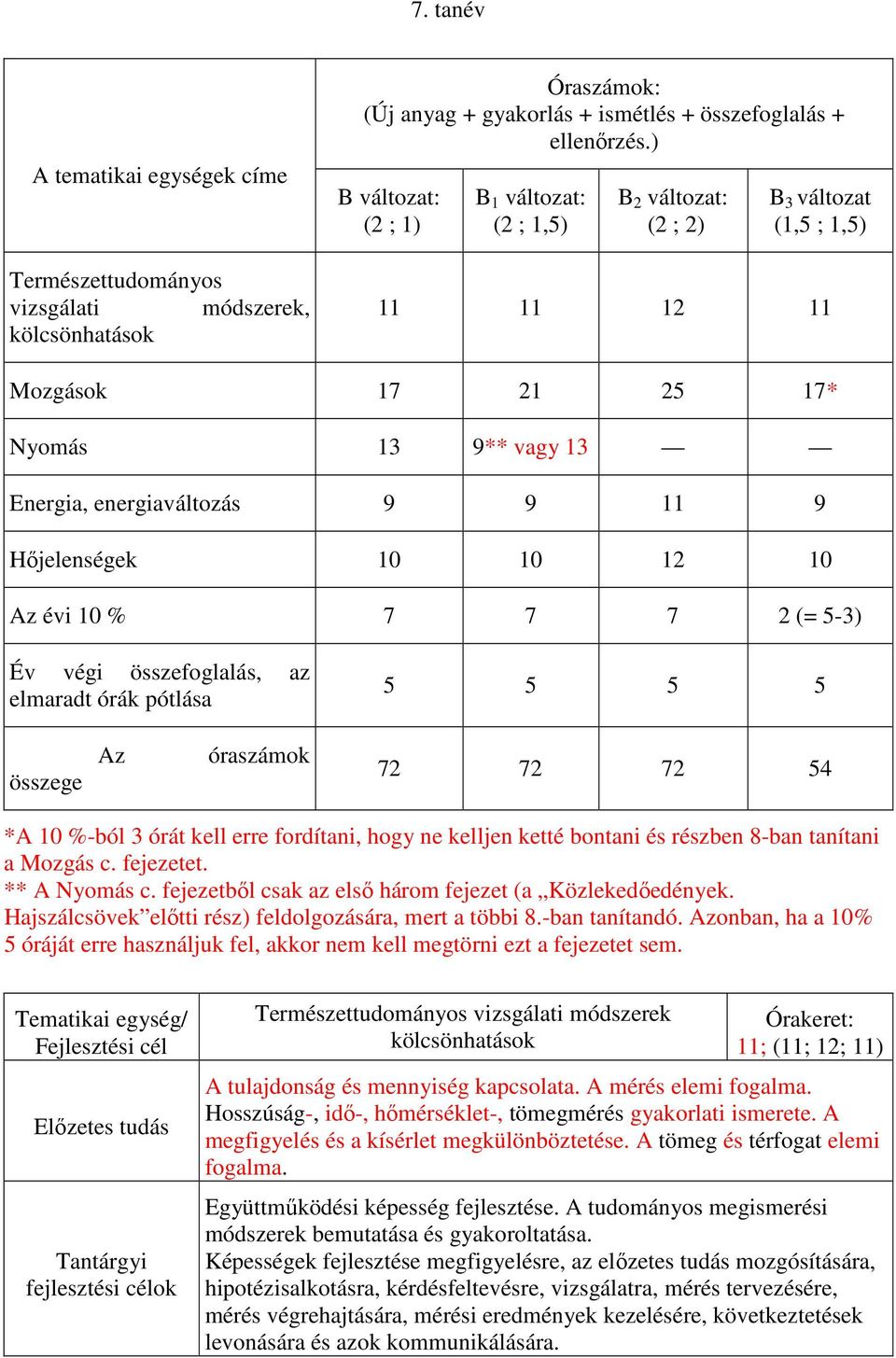 10 12 10 Az évi 10 % 7 7 7 2 (= 5-3) Év végi összefoglalás, az elmaradt órák pótlása 5 5 5 5 összege Az óraszámok 72 72 72 54 *A 10 %-ból 3 órát kell erre fordítani, hogy ne kelljen ketté bontani és