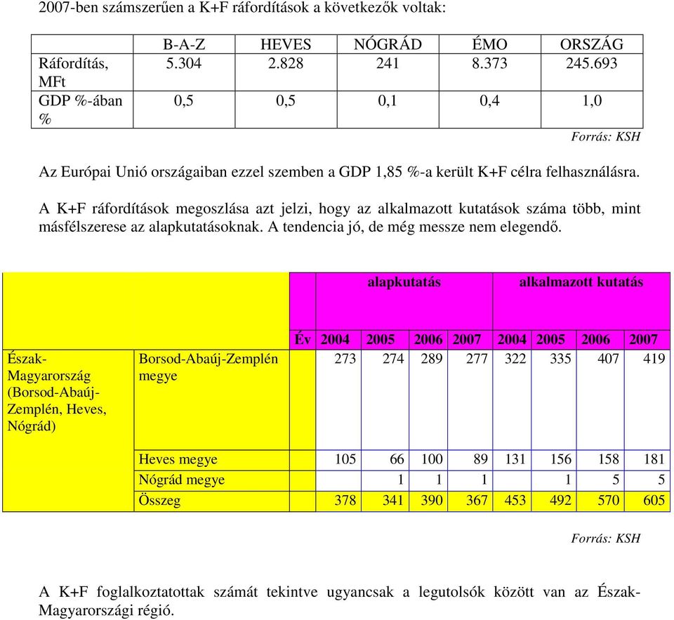 A K+F ráfordítások megoszlása azt jelzi, hogy az alkalmazott kutatások száma több, mint másfélszerese az alapkutatásoknak. A tendencia jó, de még messze nem elegendı.