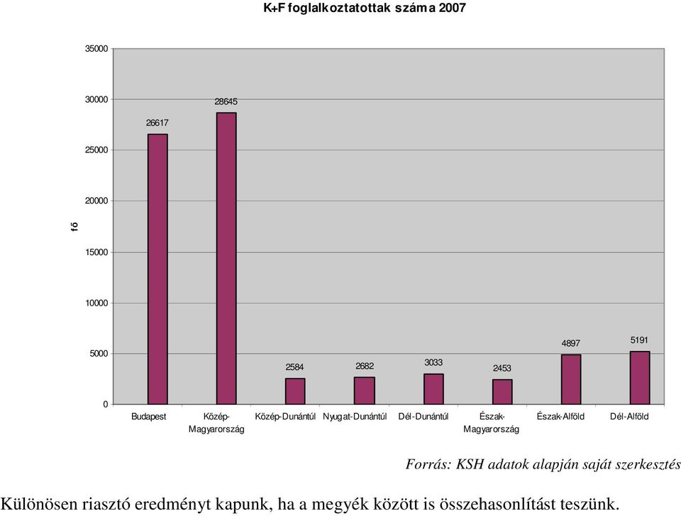 Észak- Magyarország Észak-Alföld Dél-Alföld Forrás: KSH adatok alapján saját