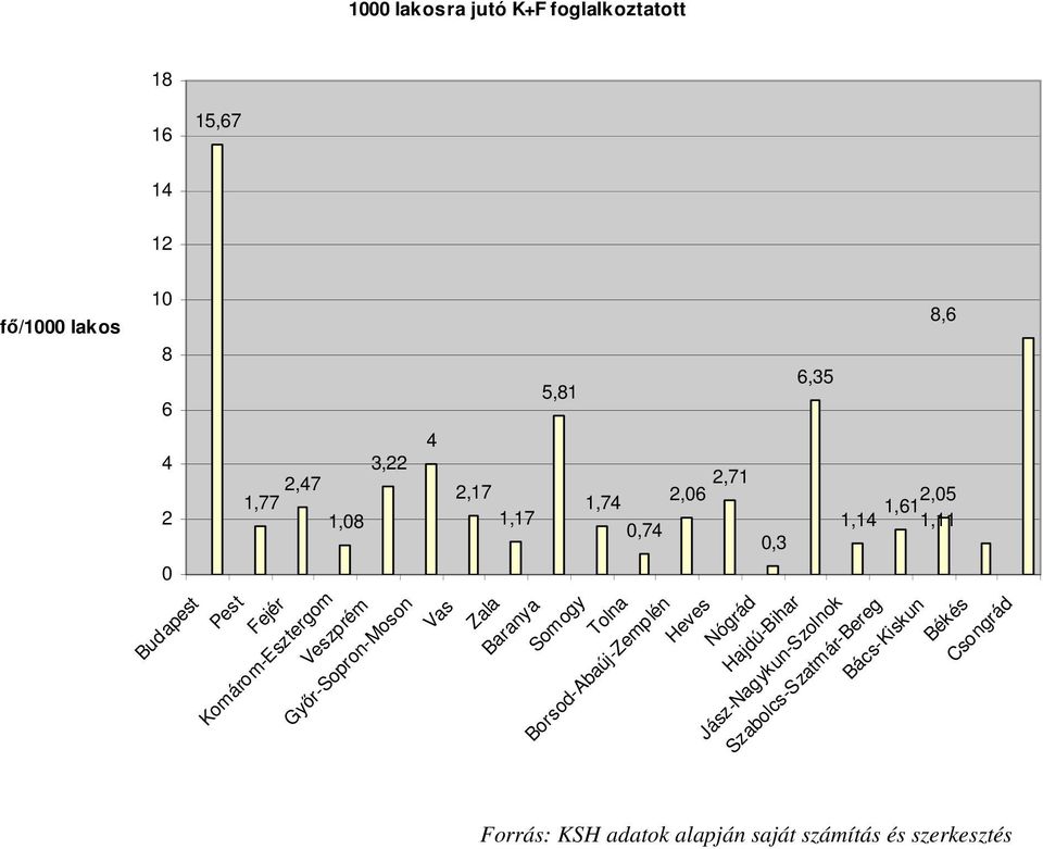 1,74 2,6 2,71,74,3 6,35 8,6 1,14 1,612,5 1,11 Borsod-Abaúj-Zemplén Heves Nógrád Hajdú-Bihar