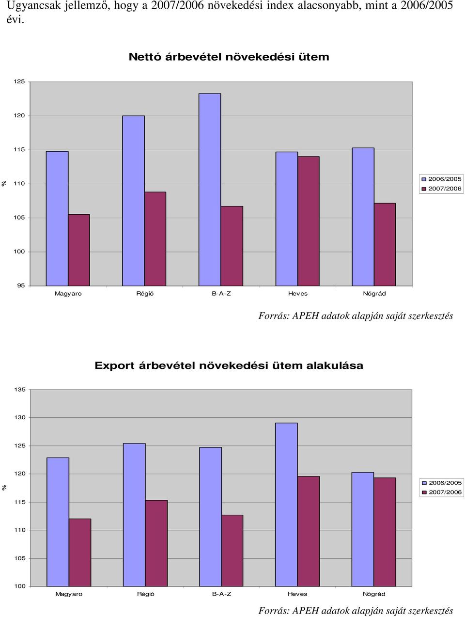 Nógrád Forrás: APEH adatok alapján saját szerkesztés Export árbevétel növekedési ütem alakulása