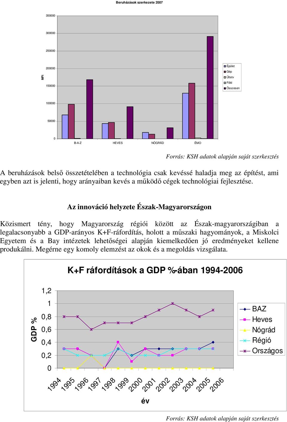 Az innováció helyzete Észak-Magyarországon Közismert tény, hogy Magyarország régiói között az Észak-magyarországiban a legalacsonyabb a GDP-arányos K+F-ráfordítás, holott a mőszaki hagyományok, a