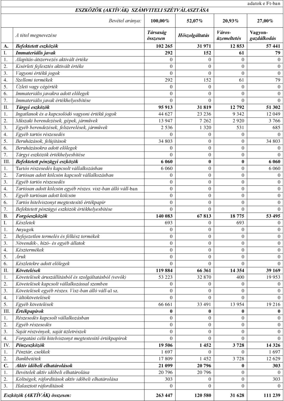 Vagyoni értékű jogok 0 0 0 0 4. Szellemi termékek 292 152 61 79 5. Üzleti vagy cégérték 0 0 0 0 6. Immateriális javakra adott előlegek 0 0 0 0 7. Immateriális javak értékhelyesbítése 0 0 0 0 II.