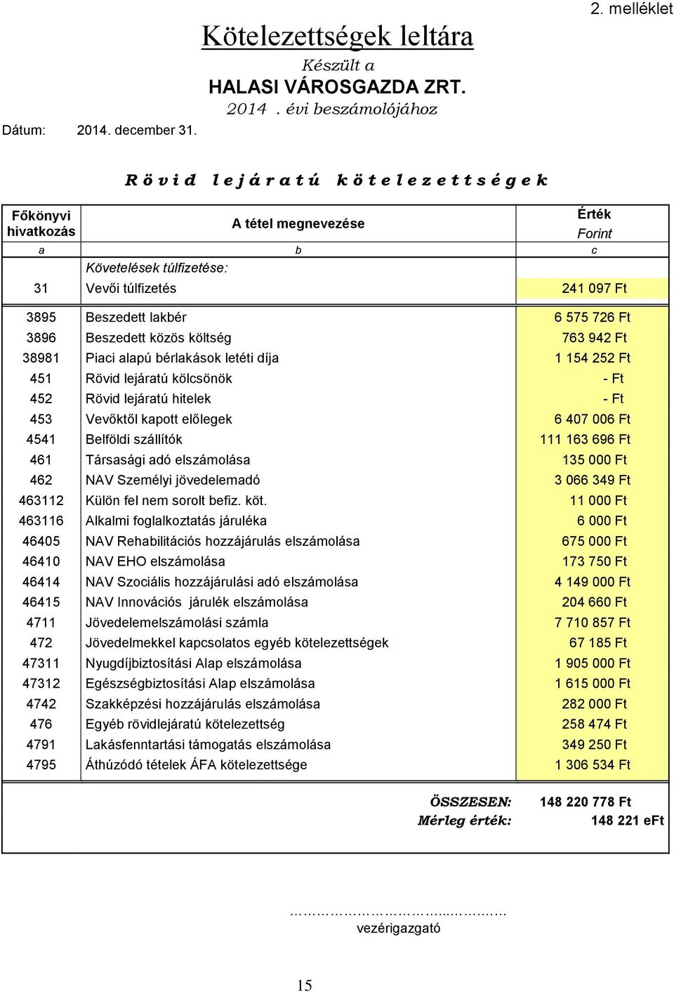 lakbér 6 575 726 Ft 3896 Beszedett közös költség 763 942 Ft 38981 Piaci alapú bérlakások letéti díja 1 154 252 Ft 451 Rövid lejáratú kölcsönök - Ft 452 Rövid lejáratú hitelek - Ft 453 Vevőktől kapott