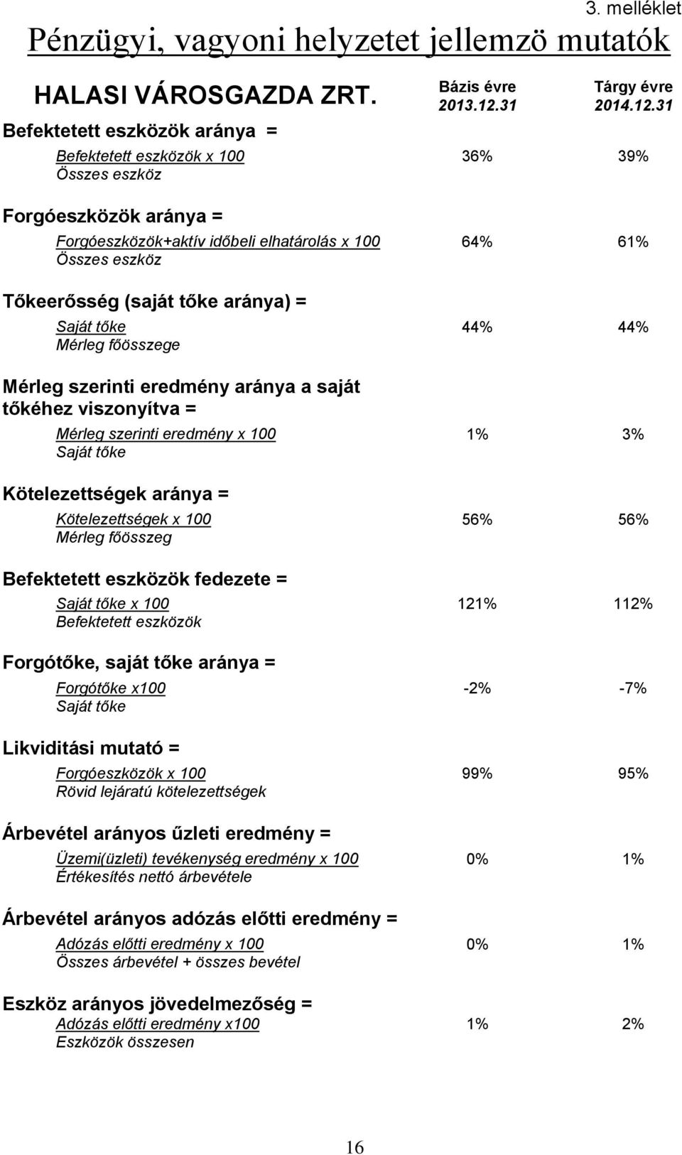 31 Befektetett eszközök x 100 36% 39% Összes eszköz Forgóeszközök aránya = Forgóeszközök+aktív időbeli elhatárolás x 100 64% 61% Összes eszköz Tőkeerősség (saját tőke aránya) = Saját tőke 44% 44%