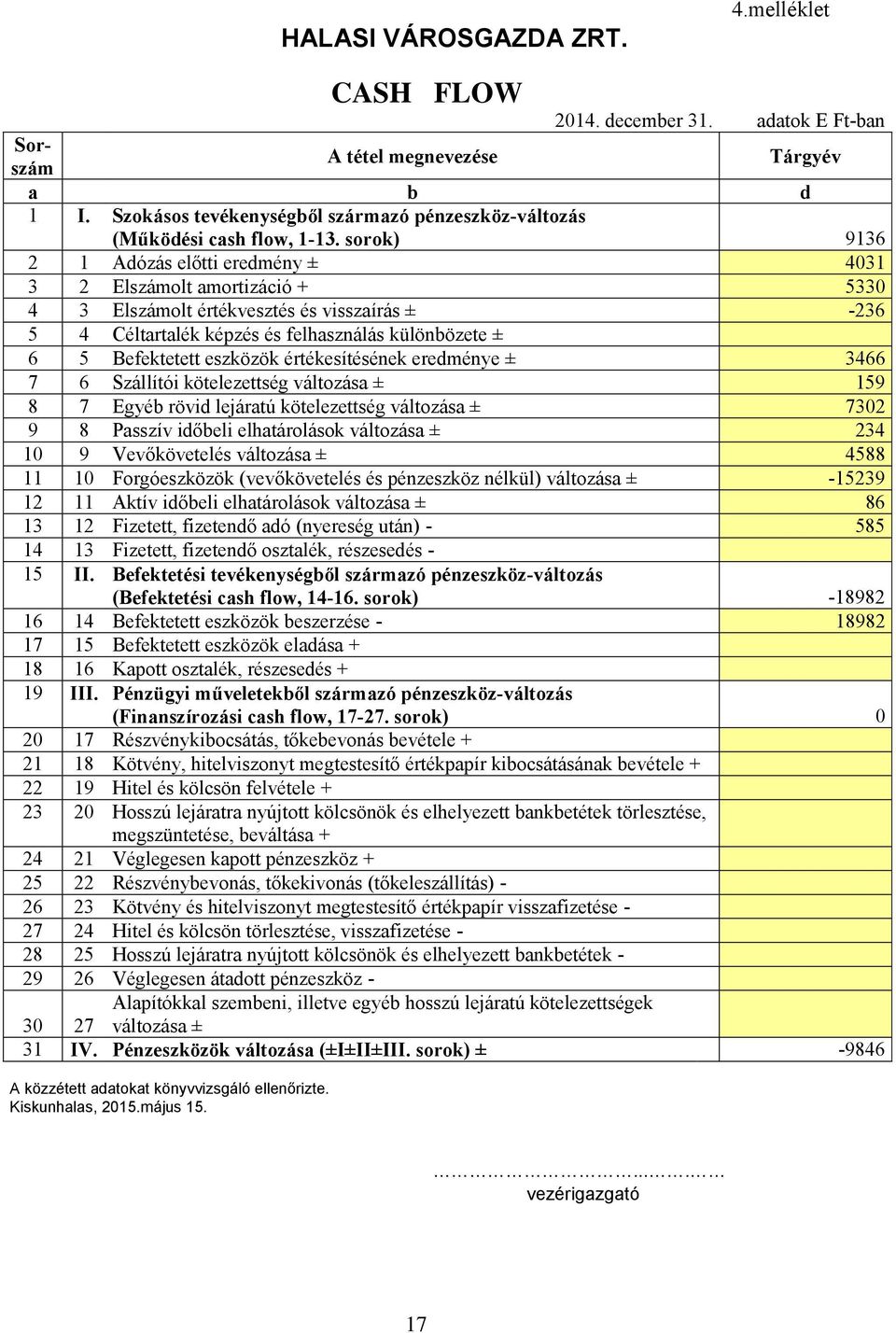 sorok) 9136 2 1 Adózás előtti eredmény ± 4031 3 2 Elszámolt amortizáció + 5330 4 3 Elszámolt értékvesztés és visszaírás ± -236 5 4 Céltartalék képzés és felhasználás különbözete ± 6 5 Befektetett