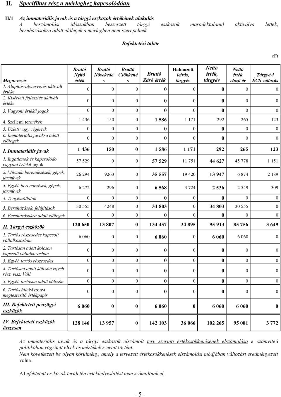 Kísérleti fejlesztés aktivált értéke Bruttó Nyitó érték Bruttó Növekedé s Bruttó Csökkené s Bruttó Záró érték Halmozott leírás, tárgyév Nettó érték, tárgyév Nettó érték, előző év eft Tárgyévi ÉCS