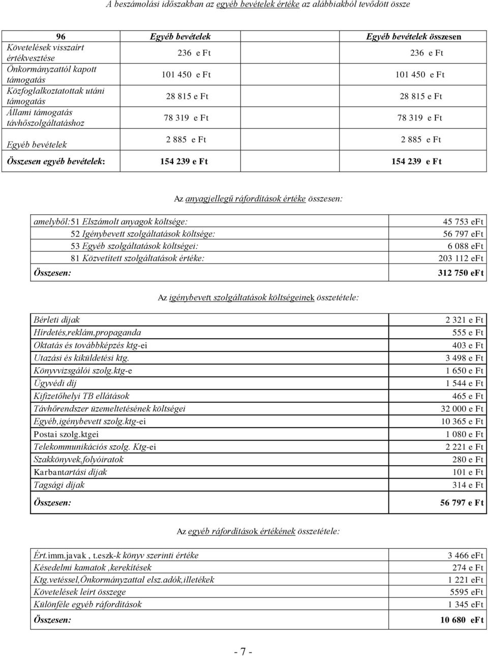 e Ft Összesen egyéb bevételek: 154 239 e Ft 154 239 e Ft Az anyagjellegű ráfordítások értéke összesen: amelyből:51 Elszámolt anyagok költsége: 45 753 eft 52 Igénybevett szolgáltatások költsége: 56