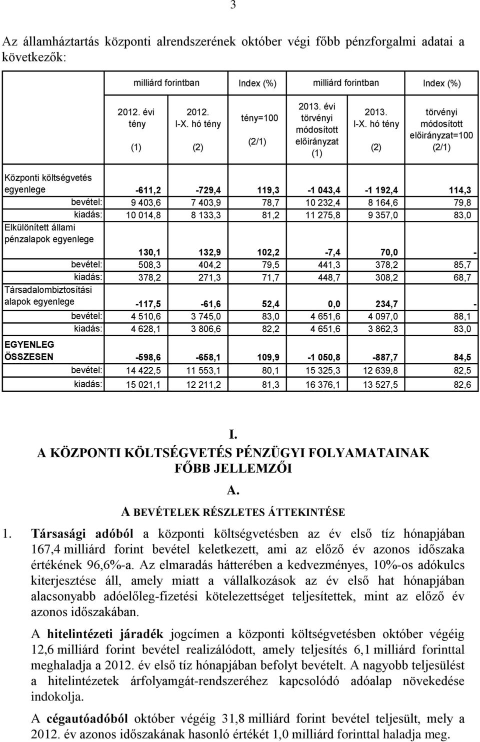 hó tény (2) törvényi módosított előirányzat=100 (2/1) Központi költségvetés egyenlege -611,2-729,4 119,3-1 043,4-1 192,4 114,3 bevétel: 9 403,6 7 403,9 78,7 10 232,4 8 164,6 79,8 kiadás: 10 014,8 8