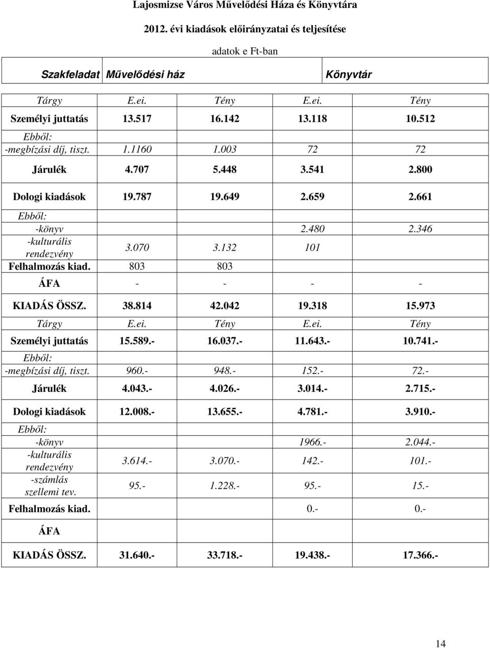 070 3.132 101 Felhalmozás kiad. 803 803 ÁFA - - - - KIADÁS ÖSSZ. 38.814 42.042 19.318 15.973 Tárgy E.ei. Tény E.ei. Tény Személyi juttatás 15.589.- 16.037.- 11.643.- 10.741.
