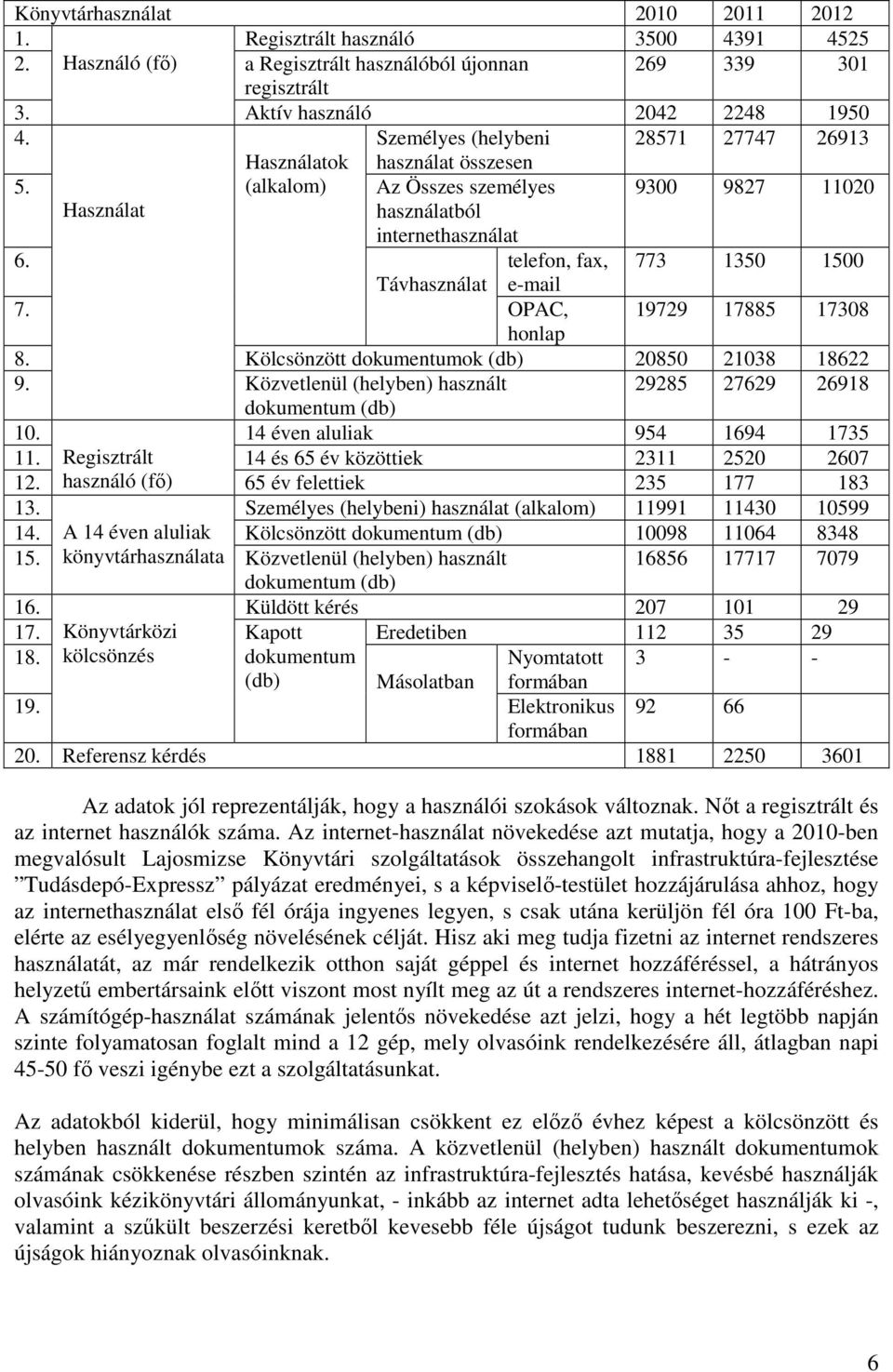 telefon, fax, 773 1350 1500 Távhasználat e-mail 7. OPAC, 19729 17885 17308 honlap 8. Kölcsönzött dokumentumok (db) 20850 21038 18622 9.