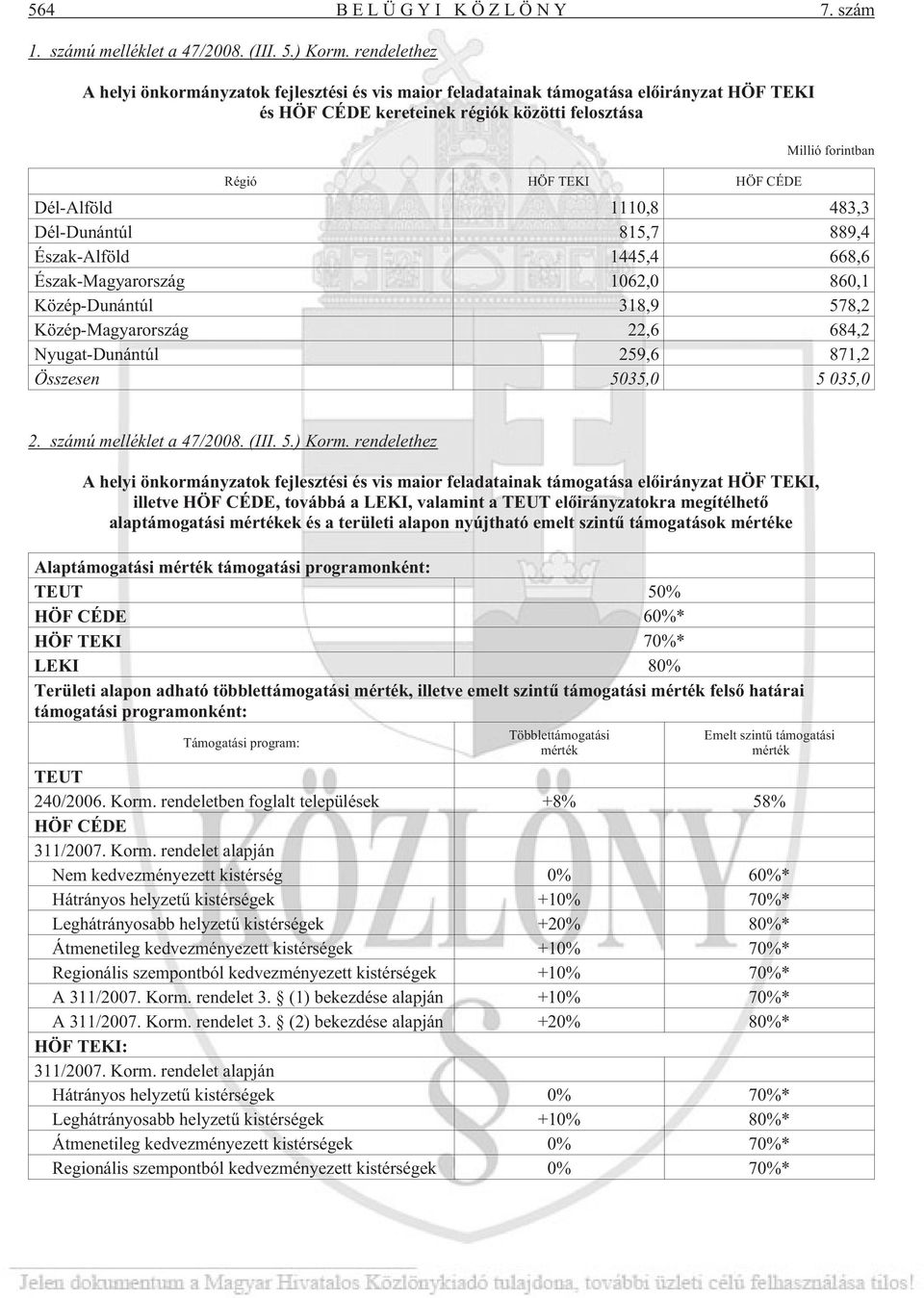 Dél-Alföld 1110,8 483,3 Dél-Dunántúl 815,7 889,4 Észak-Alföld 1445,4 668,6 Észak-Magyarország 1062,0 860,1 Közép-Dunántúl 318,9 578,2 Közép-Magyarország 22,6 684,2 Nyugat-Dunántúl 259,6 871,2