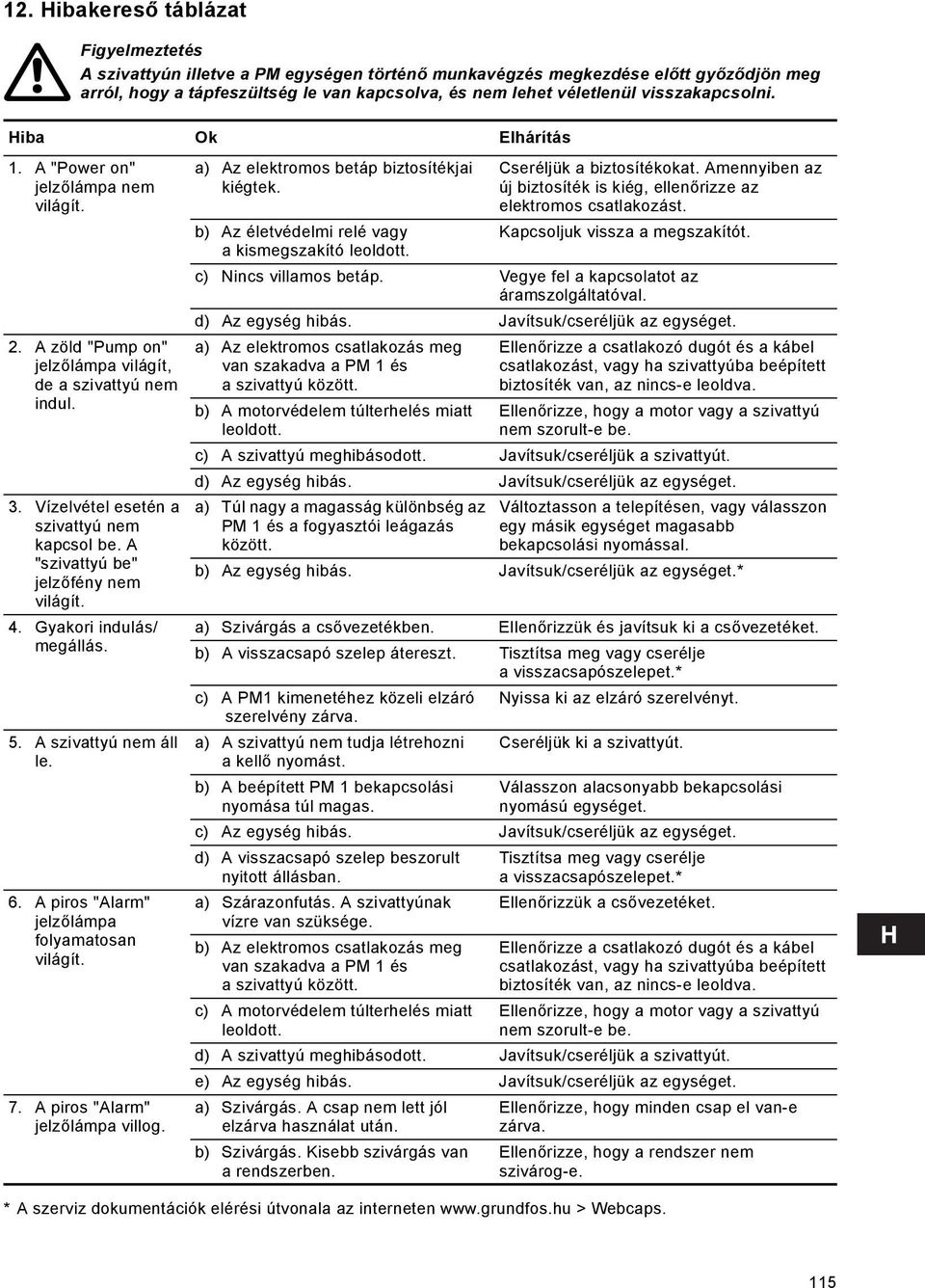 A "szivattyú be" jelzőfény nem világít. 4. Gyakori indulás/ megállás. 5. A szivattyú nem áll le. 6. A piros "Alarm" jelzőlámpa folyamatosan világít. 7. A piros "Alarm" jelzőlámpa villog.