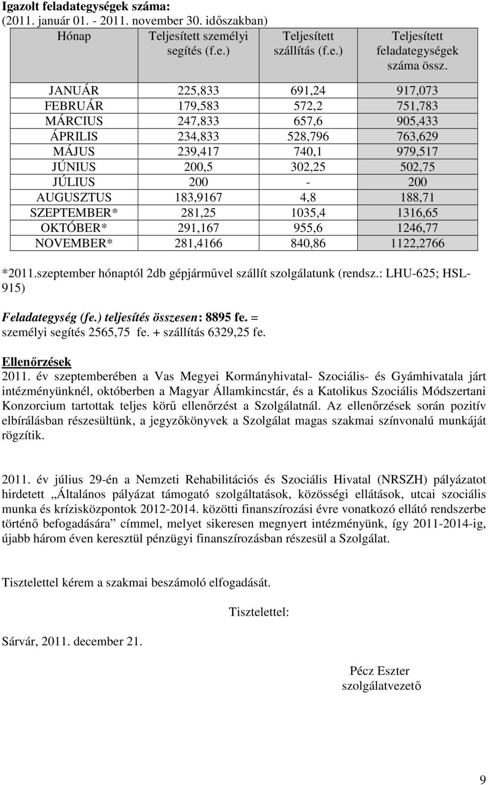 AUGUSZTUS 183,9167 4,8 188,71 SZEPTEMBER* 281,25 1035,4 1316,65 OKTÓBER* 291,167 955,6 1246,77 NOVEMBER* 281,4166 840,86 1122,2766 *2011.