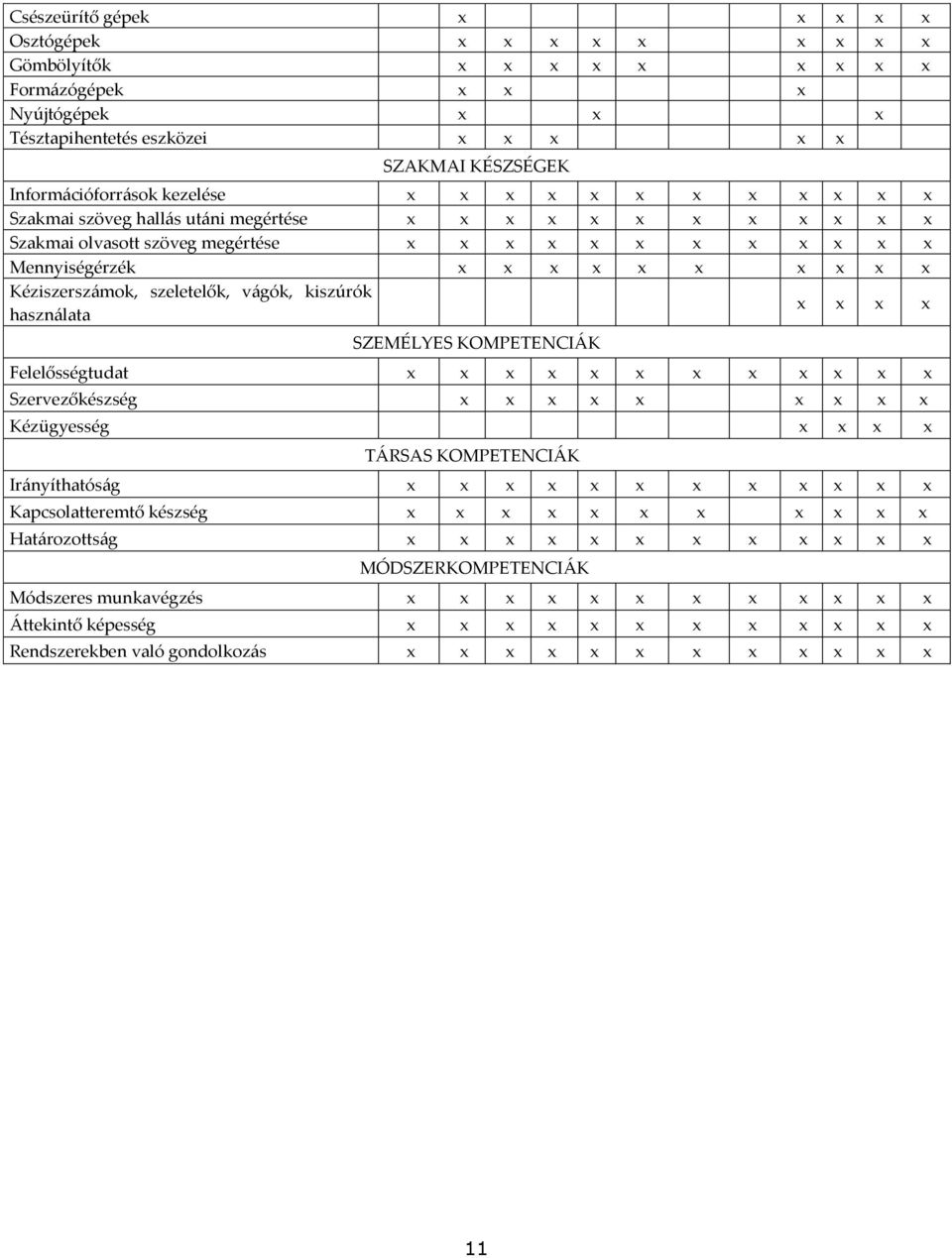 Kéziszersz{mok, szeletelők, v{gók, kiszúrók haszn{lata x x x x SZEMÉLYES KOMPETENCI[K Felelősségtudat x x x x x x x x x x x x Szervezőkészség x x x x x x x x x Kézügyesség x x x x T[RSAS KOMPETENCI[K