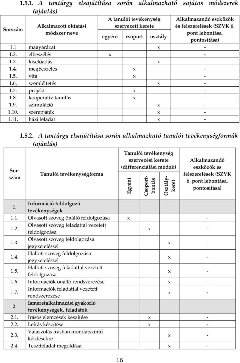 felszerelések (SZVK 6. pont lebont{sa, pontosít{sa) 1.1 magyar{zat 1.2. elbeszélés 1.3. kiselőad{s 1.4. megbeszélés 1.5. vita 1.6. szemléltetés 1.7. projekt 1.8. kooperatív tanul{s 1.9. szimul{ció 1.