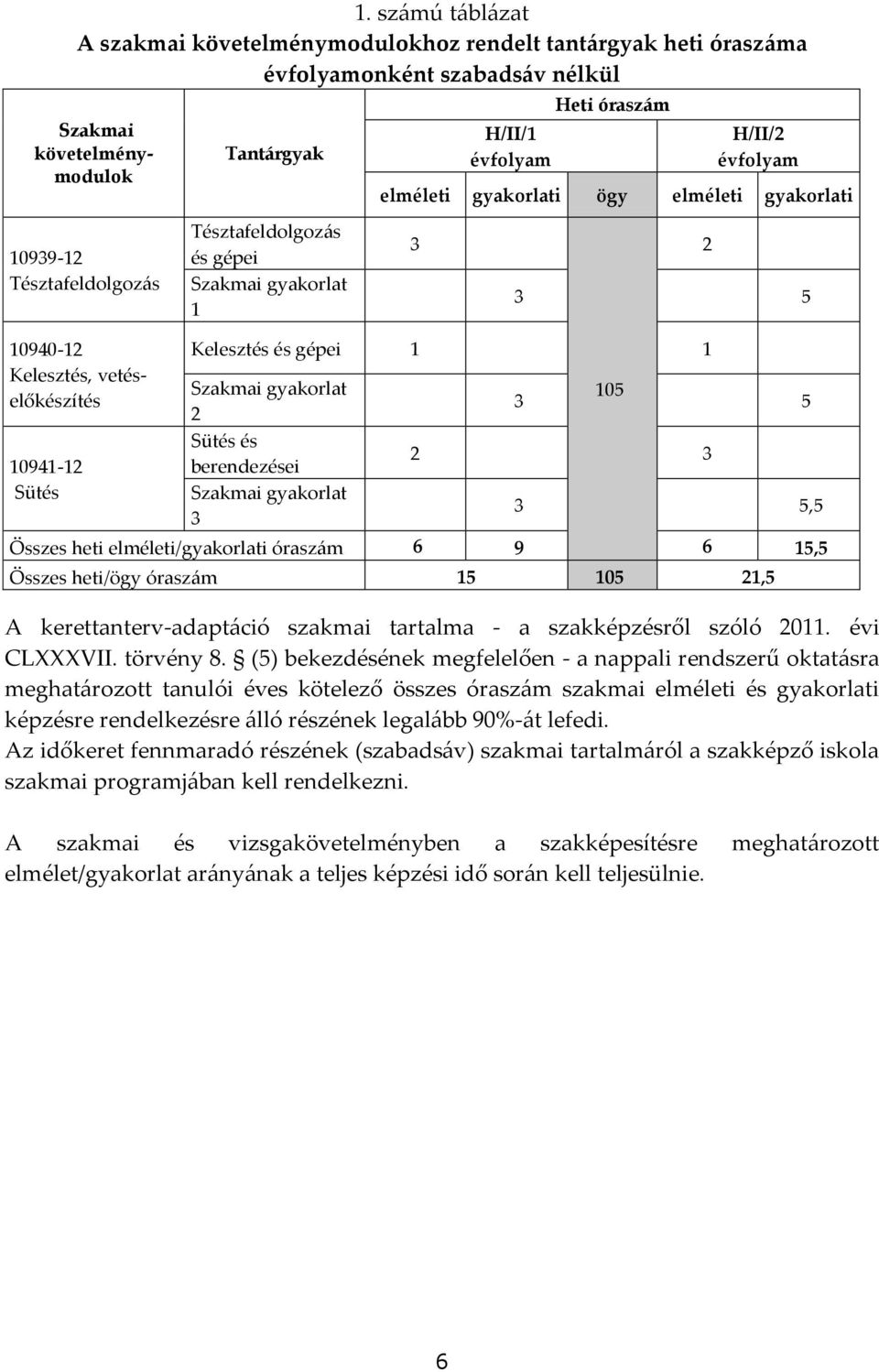 gépei 1 1 Szakmai gyakorlat 2 Sütés és berendezései Szakmai gyakorlat 3 105 3 5 2 3 3 5,5 Összes heti elméleti/gyakorlati órasz{m 6 9 6 15,5 Összes heti/ögy órasz{m 15 105 21,5 A