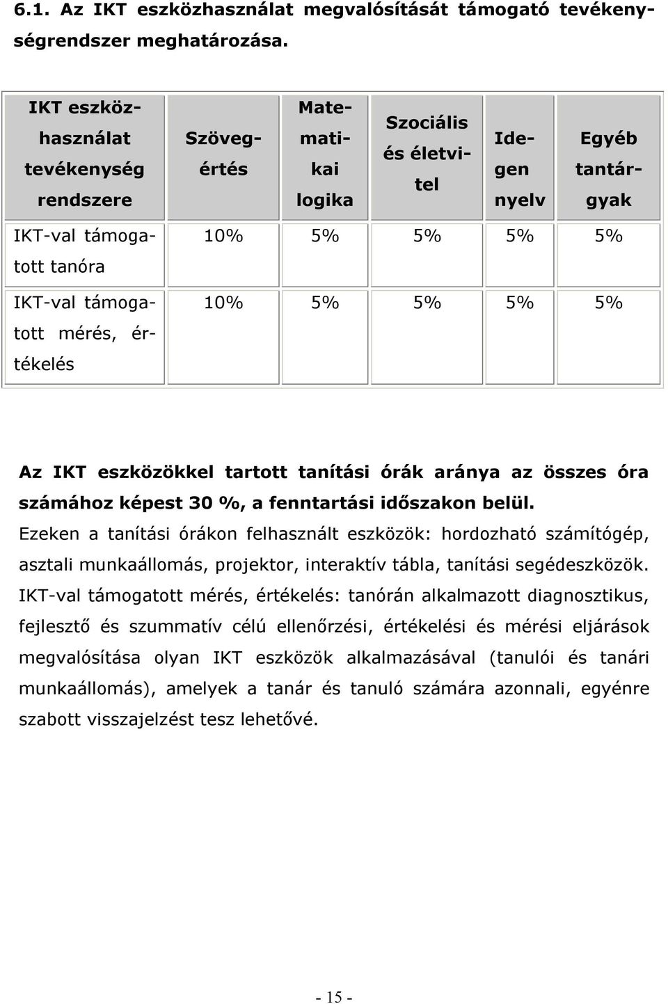 5% 5% 10% 5% 5% 5% 5% Az IKT eszközökkel tartott tanítási órák aránya az összes óra számához képest 30 %, a fenntartási időszakon belül.