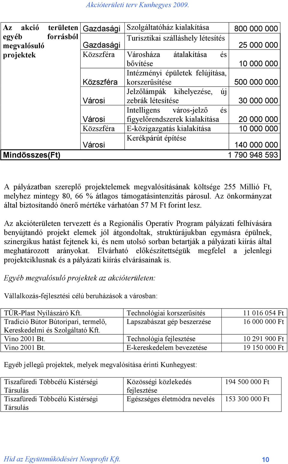 figyelőrendszerek kialakítása 20 000 000 Közszféra E-közigazgatás kialakítása 10 000 000 Városi Kerékpárút építése 140 000 000 Mindösszes(Ft) 1 790 948 593 A pályázatban szereplő projektelemek