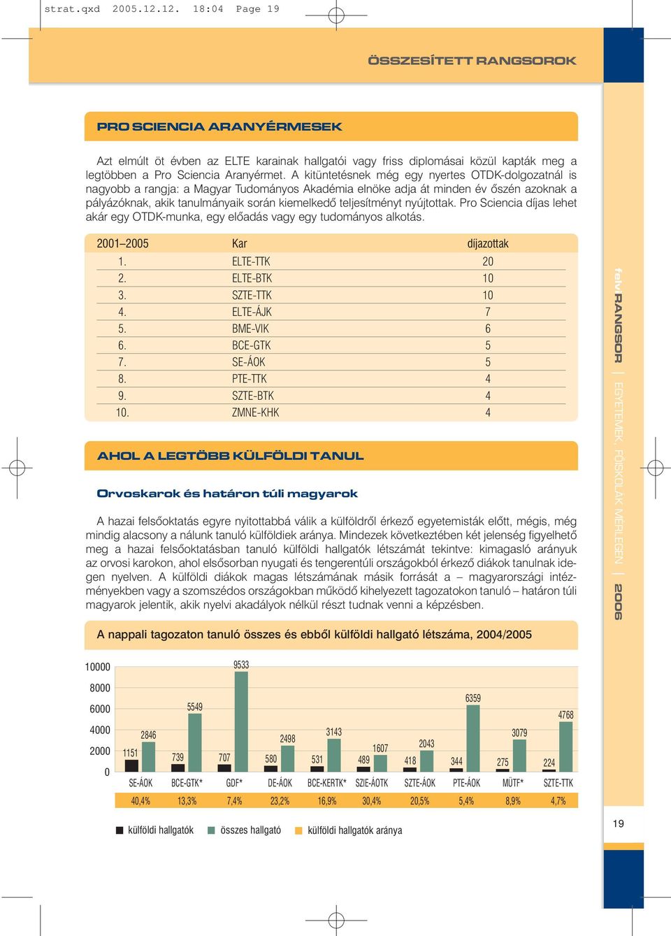 teljesítményt nyújtottak. Pro Sciencia díjas lehet akár egy OTDK-munka, egy elõadás vagy egy tudományos alkotás. 2001 2005 Kar díjazottak 1. ELTE-TTK 20 2. ELTE-BTK 10 3. SZTE-TTK 10 4. ELTE-ÁJK 7 5.