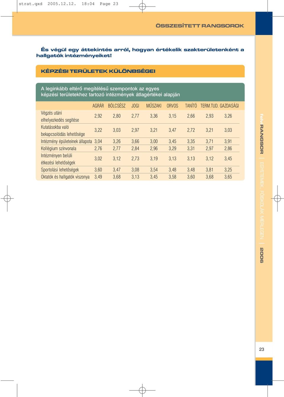 GAZDASÁGI Végzés utáni elhelyezkedés segítése 2,92 2,80 2,77 3,36 3,15 2,66 2,93 3,26 Kutatásokba való bekapcsolódás lehetõsége 3,22 3,03 2,97 3,21 3,47 2,72 3,21 3,03 Intézmény épületeinek állapota