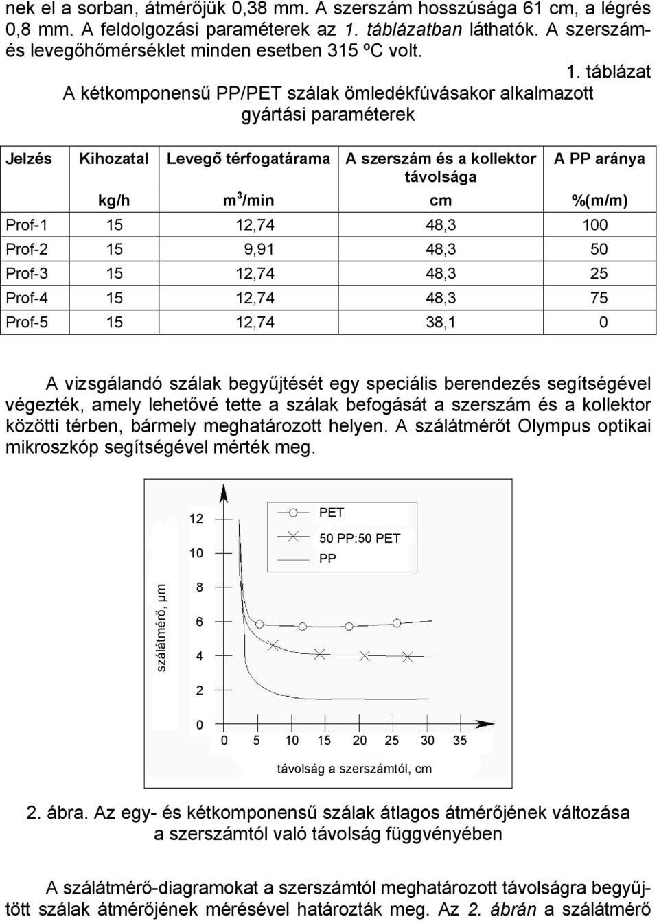 táblázat A kétkomponensű PP/PET szálak ömledékfúvásakor alkalmazott gyártási paraméterek Jelzés Kihozatal Levegő térfogatárama A szerszám és a kollektor távolsága A PP aránya kg/h m 3 /min cm %(m/m)