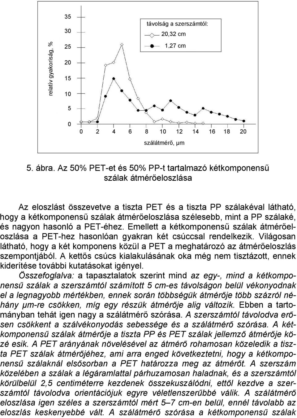 mint a PP szálaké, és nagyon hasonló a PET-éhez. Emellett a kétkomponensű szálak átmérőeloszlása a PET-hez hasonlóan gyakran két csúccsal rendelkezik.
