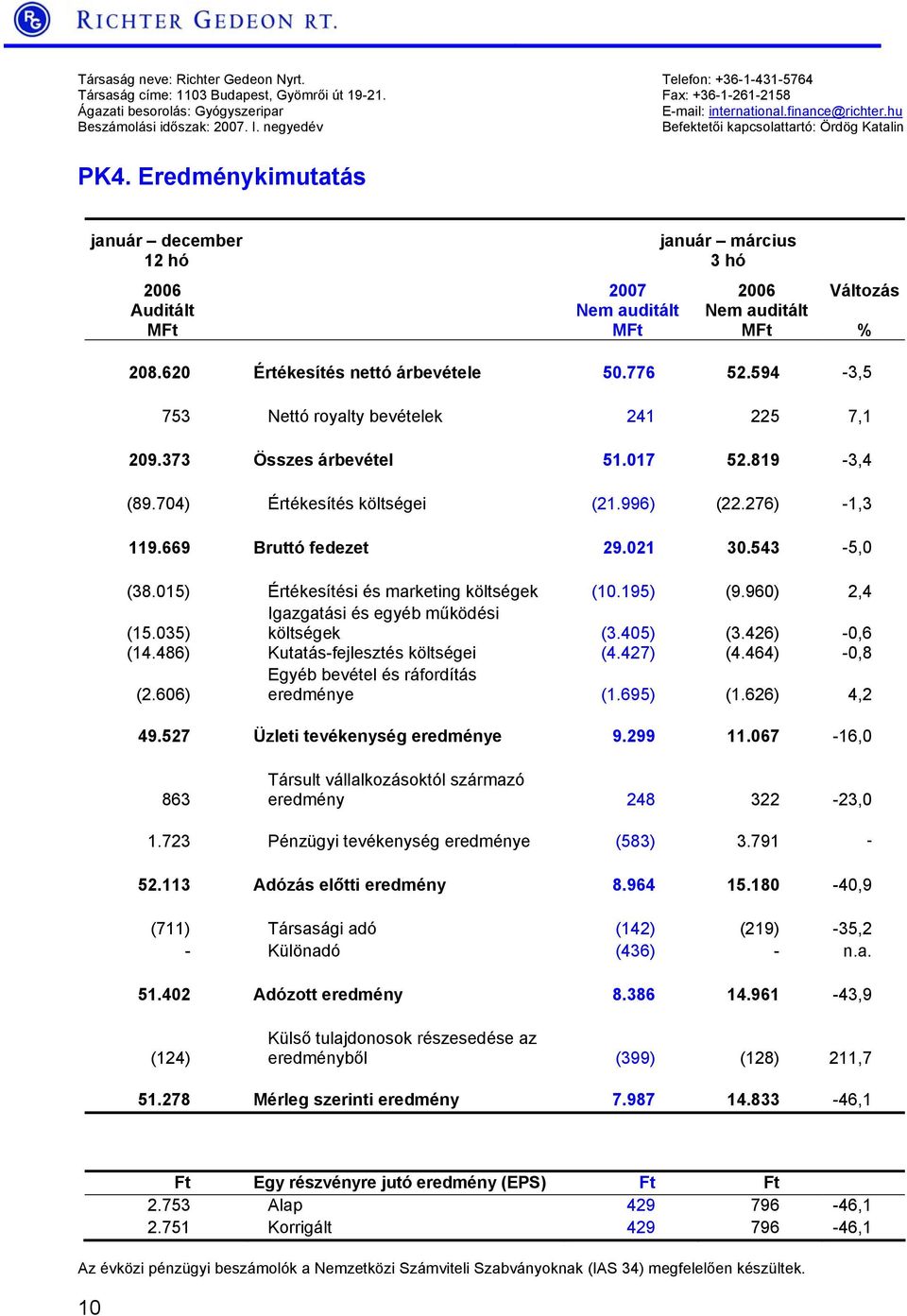 Eredménykimutatás január december 12 hó 2006 Auditált 2007 Nem auditált január március 3 hó 2006 Nem auditált Változás % 208.620 Értékesítés nettó árbevétele 50.776 52.