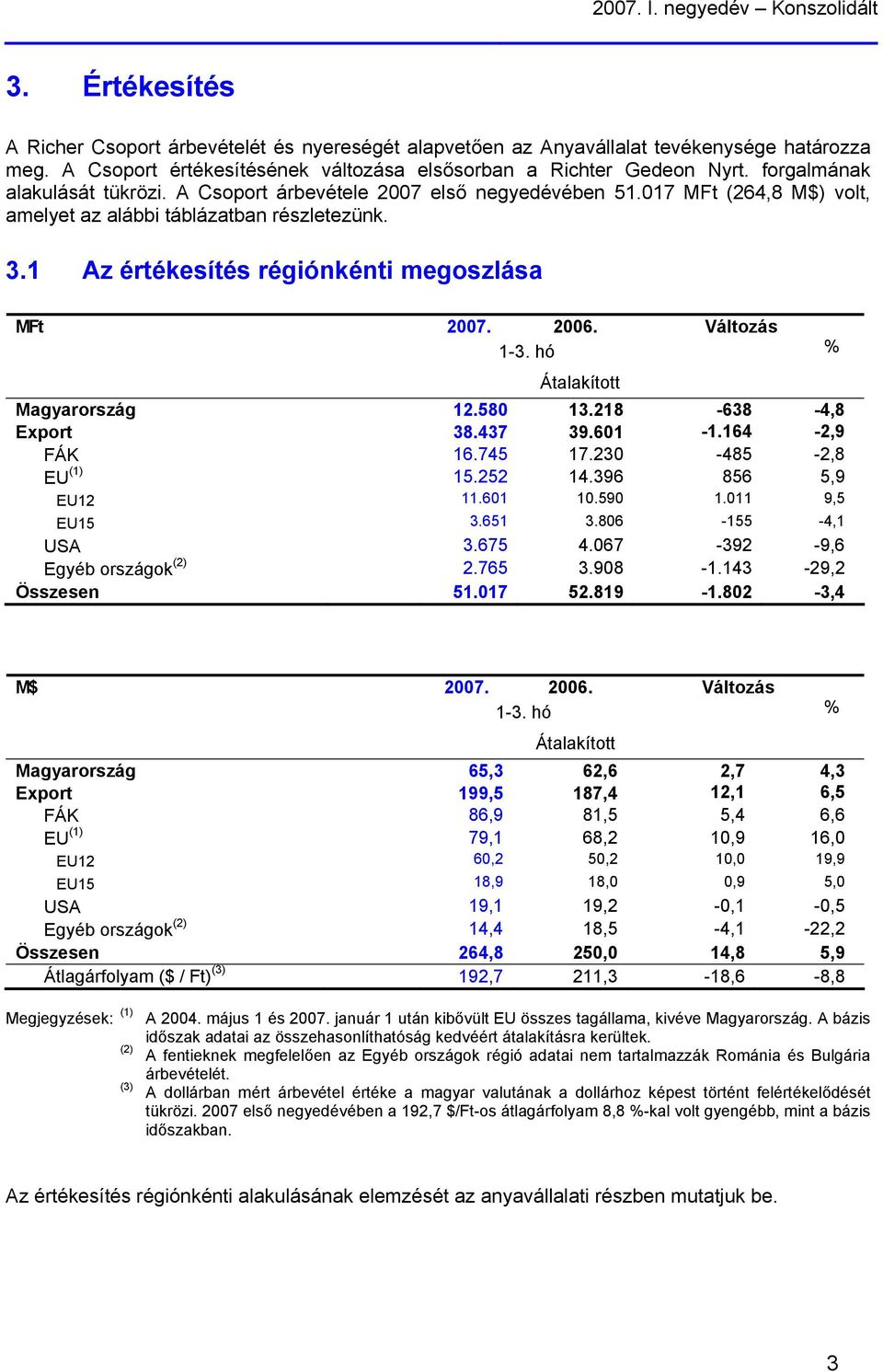 017 (264,8 M$) volt, amelyet az alábbi táblázatban részletezünk. 3.1 Az értékesítés régiónkénti megoszlása 2007. 2006. Változás 1-3. hó Átalakított Magyarország 12.580 13.218-638 -4,8 Export 38.