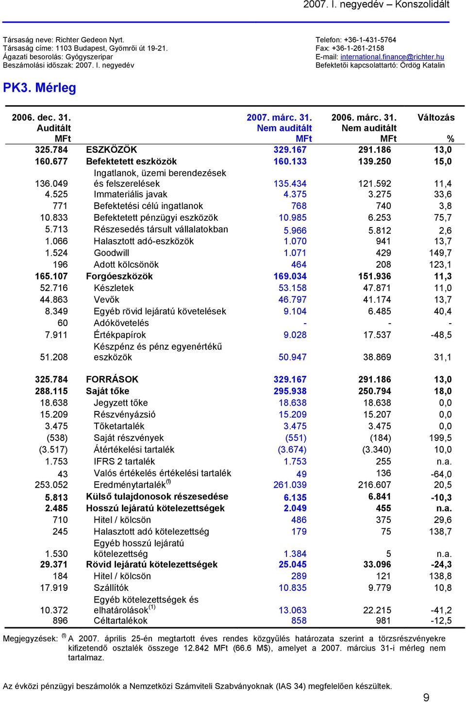 Auditált 2007. márc. 31. Nem auditált 2006. márc. 31. Nem auditált Változás % 325.784 ESZKÖZÖK 329.167 291.186 13,0 160.677 Befektetett eszközök 160.133 139.250 15,0 136.