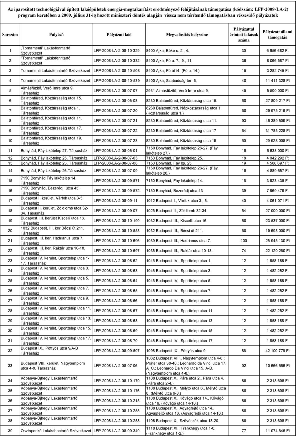 8400 Ajka, Béke u. 2., 4. 30 6 656 682 Ft 2 "Tornamenti" Lakásfenntartó LFP-2008-LA-2-08-10-332 8400 Ajka, Fő u. 7., 9., 11.