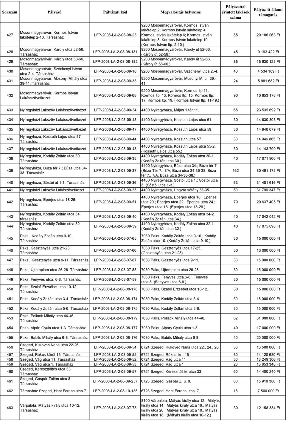 Mosonmagyaróvár, Kormos István LFP-2008-LA-2-08-08-23 LFP-2008-LA-2-08-08-181 LFP-2008-LA-2-08-08-182 9200 Mosonmagyaróvár, Kormos István lakótelep 2; Kormos István lakótelep 4; Kormos István