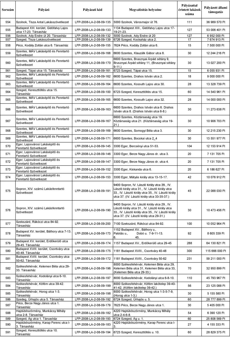LFP-2008-LA-2-08-09-132 5000 Szolnok, Ady Endre út 20 127 6 952 000 Ft 557 Szeged, Tisza LFP-2008-LA-2-08-09-139 6726 Szeged, Kockaház utca 2. 17 7 674 913 Ft 558 Pécs, Kodály Zoltán utca 6.
