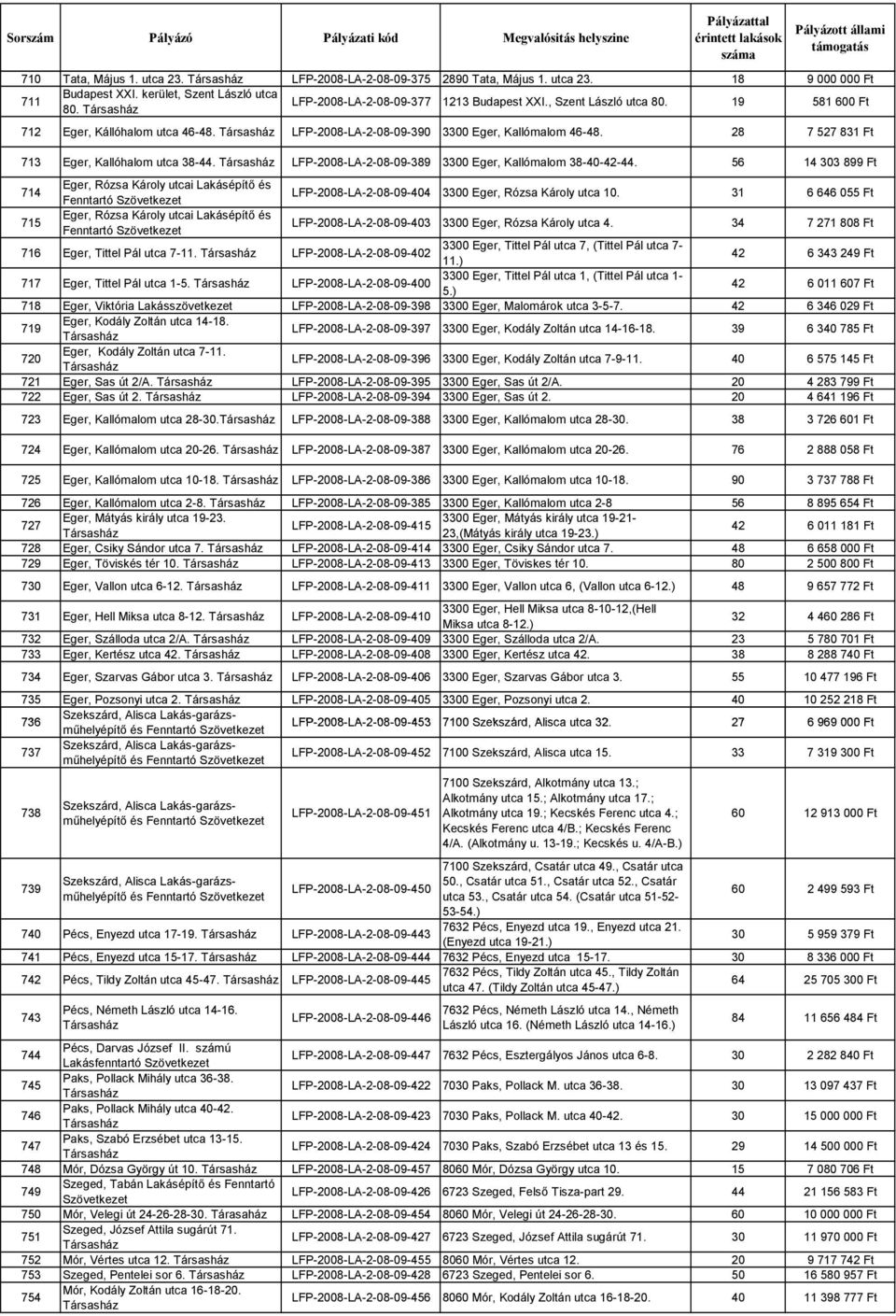 LFP-2008-LA-2-08-09-389 3300 Eger, Kallómalom 38-40-42-44. 56 14 303 899 Ft 714 Eger, Rózsa Károly utcai Lakásépítő és Fenntartó LFP-2008-LA-2-08-09-404 3300 Eger, Rózsa Károly utca 10.