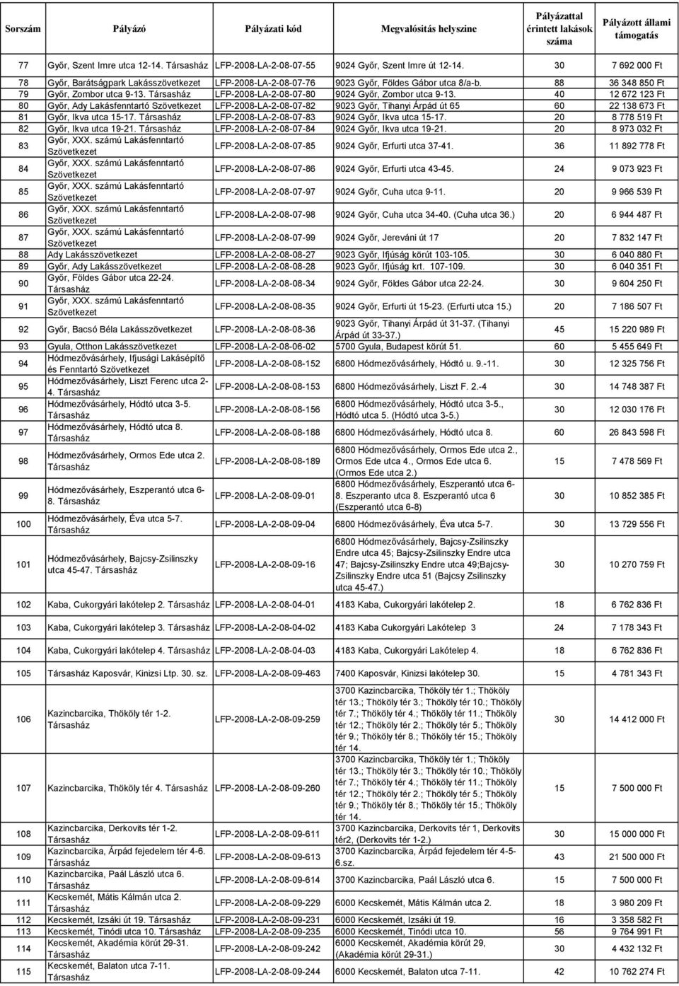 40 12 672 123 Ft 80 Győr, Ady Lakásfenntartó LFP-2008-LA-2-08-07-82 9023 Győr, Tihanyi Árpád út 65 60 22 138 673 Ft 81 Győr, Ikva utca 15-17. LFP-2008-LA-2-08-07-83 9024 Győr, Ikva utca 15-17.