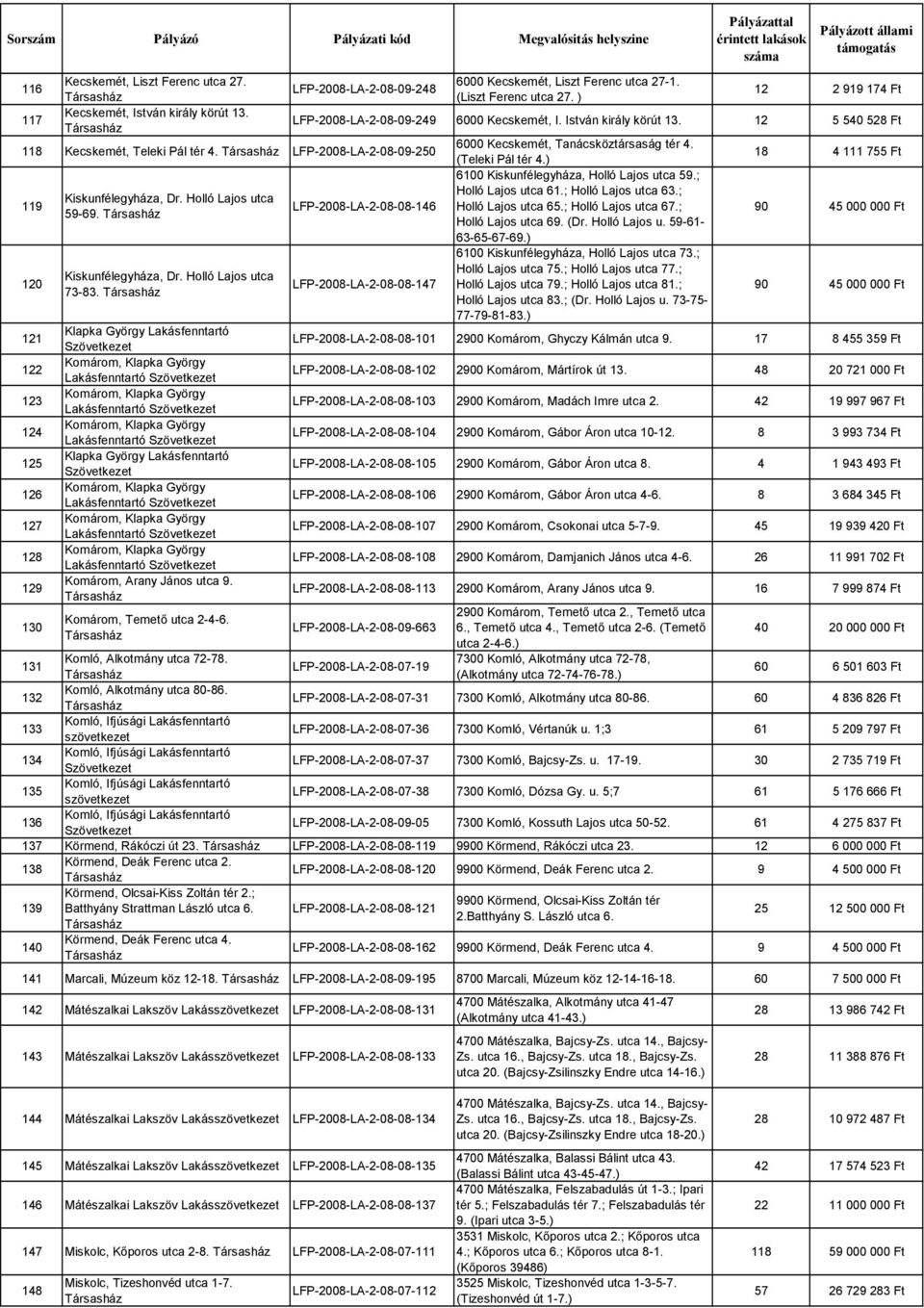 ) 18 4 111 755 Ft 6100 Kiskunfélegyháza, Holló Lajos utca 59.; 119 Holló Lajos utca 61.; Holló Lajos utca 63.; Kiskunfélegyháza, Dr. Holló Lajos utca LFP-2008-LA-2-08-08-146 Holló Lajos utca 65.
