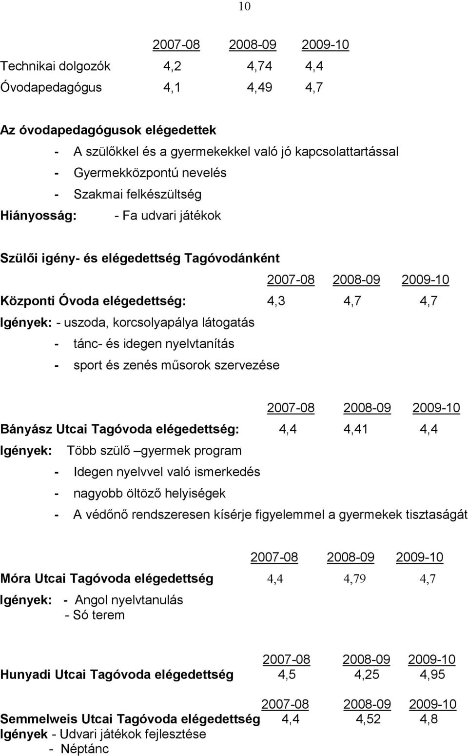 nyelvtanítás - sport és zenés mősorok szervezése Bányász Utcai Tagóvoda elégedettség: 4,4 4,41 4,4 Igények: Több szülı gyermek program - Idegen nyelvvel való ismerkedés - nagyobb öltözı helyiségek -