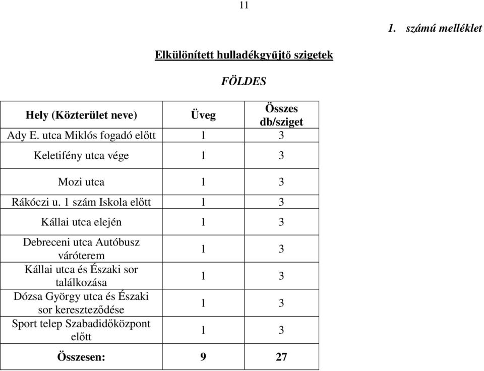 1 szám Iskola előtt 1 3 Kállai utca elején 1 3 Debreceni utca Autóbusz váróterem Kállai utca és Északi sor