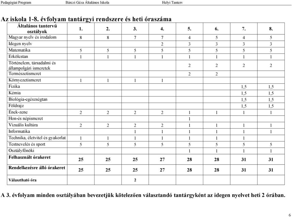 Környezetismeret 1 1 1 1 Fizika 1,5 1,5 Kémia 1,5 1,5 Biológia-egészségtan 1,5 1,5 Földrajz 1,5 1,5 Ének-zene 2 2 2 2 1 1 1 1 Hon-és népismeret 1 Vizuális kultúra 2 2 2 2 1 1 1 1 Informatika 1 1 1 1