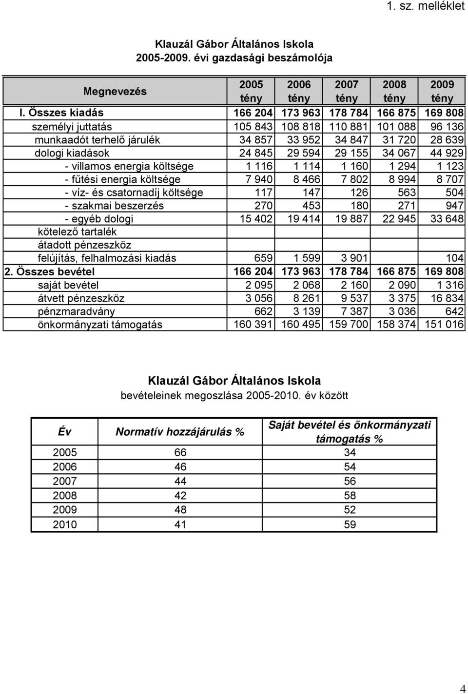 594 29 155 34 067 44 929 - villamos energia költsége 1 116 1 114 1 160 1 294 1 123 - fűtési energia költsége 7 940 8 466 7 802 8 994 8 707 - víz- és csatornadíj költsége 117 147 126 563 504 - szakmai