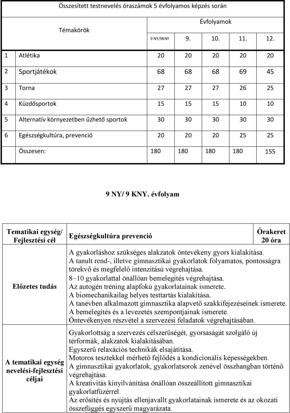 20 25 25 Összesen: 180 180 180 180 155 9 NY/ 9 KNY.